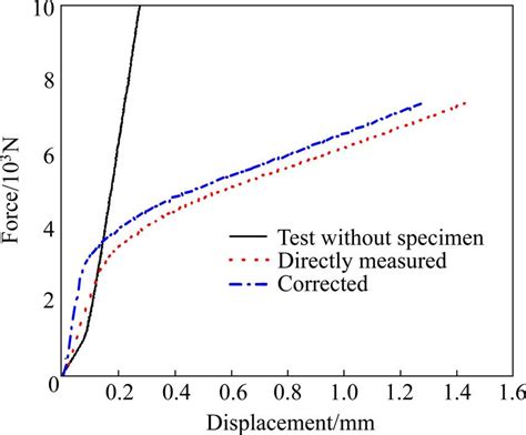 compression material test|compression test load versus displacement.